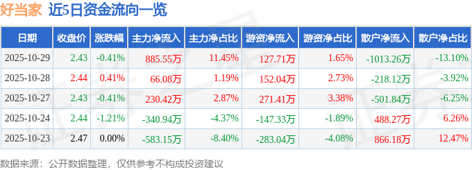 股票行情快报:好当家(600467)10月29日主力资金净买入885.55万元