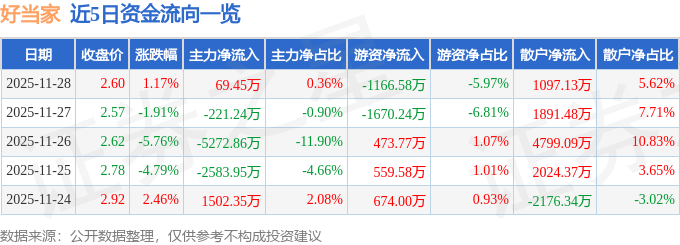 股票行情快报:好当家(600467)11月28日主力资金净买入69.45万元