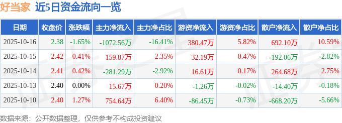 股票行情快报：好当家（600467）10月16日主力资金净卖出1072.56万元