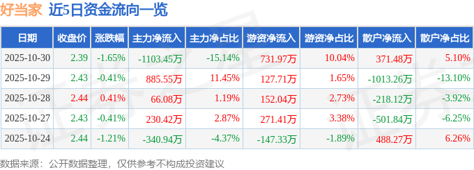 股票行情快报：好当家（600467）10月30日主力资金净卖出1103.45万元