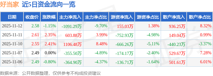 股票行情快报：好当家（600467）11月12日主力资金净卖出1091.29万元