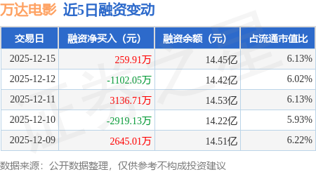 万达电影：12月15日融资买入3179.2万元，融资融券余额14.47亿元