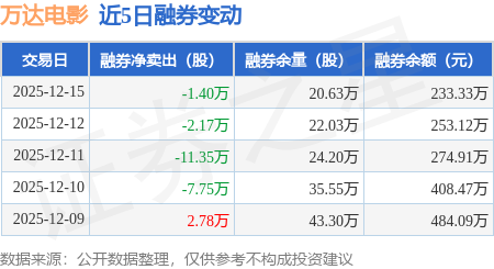 万达电影:12月15日融资买入3179.2万元,融资融券余额14.47亿元