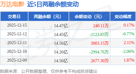万达电影:12月15日融资买入3179.2万元,融资融券余额14.47亿元