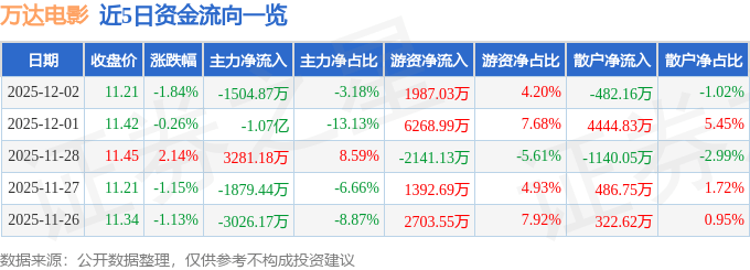 股票行情快报：万达电影（002739）12月2日主力资金净卖出1504.87万元