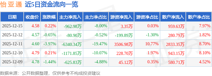 股票行情快报：怡亚通（002183）12月15日主力资金净卖出962.98万元