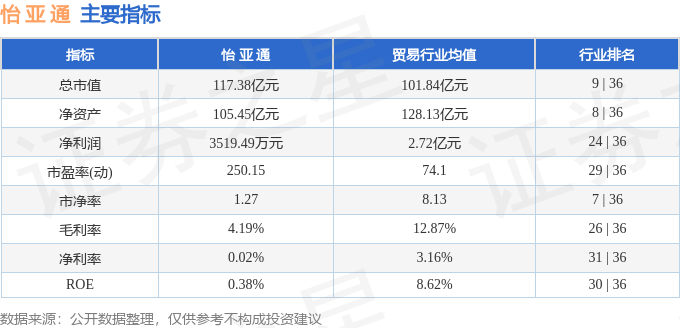 股票行情快报:怡亚通(002183)12月16日主力资金净卖出1281.69万元