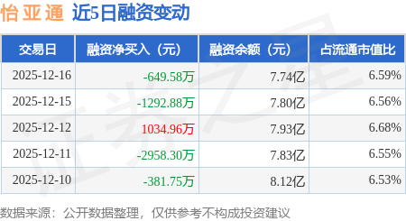 怡亚通：12月16日融券卖出1.7万股，融资融券余额7.77亿元