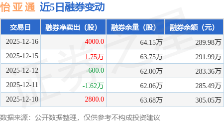 怡亚通:12月16日融券卖出1.7万股,融资融券余额7.77亿元