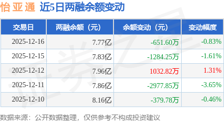 怡亚通:12月16日融券卖出1.7万股,融资融券余额7.77亿元