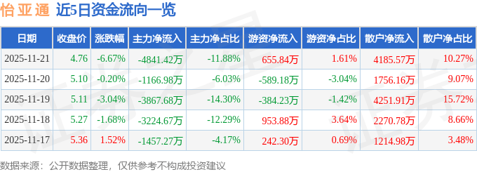 股票行情快报：怡亚通（002183）11月21日主力资金净卖出4841.42万元