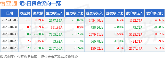 股票行情快报：怡亚通（002183）11月3日主力资金净卖出2577.15万元