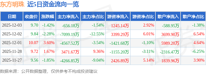 股票行情快报:东方明珠(600637)12月3日主力资金净卖出656.18万元