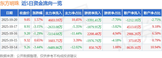 股票行情快报:东方明珠(600637)10月20日主力资金净买入4603.59万元