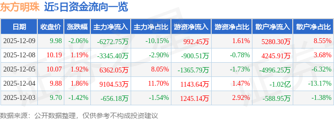 股票行情快报：东方明珠（600637）12月9日主力资金净卖出6272.75万元