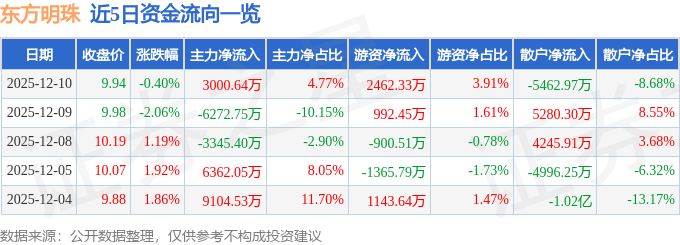 股票行情快报：东方明珠（600637）12月10日主力资金净买入3000.64万元