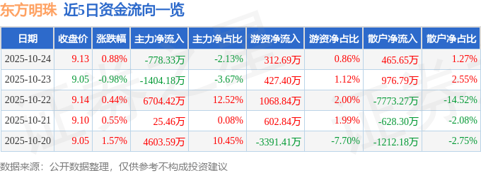 股票行情快报：东方明珠（600637）10月24日主力资金净卖出778.33万元