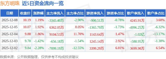 股票行情快报：东方明珠（600637）12月8日主力资金净卖出3345.40万元