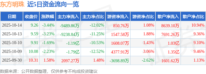 股票行情快报:东方明珠(600637)10月14日主力资金净卖出9489.86万元
