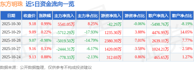 股票行情快报：东方明珠（600637）10月30日主力资金净买入5541.05万元