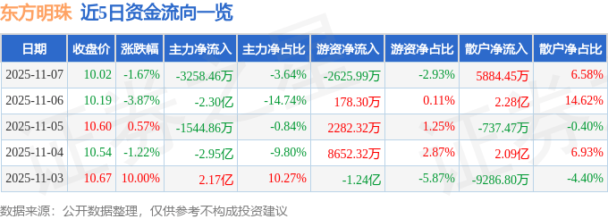 股票行情快报：东方明珠（600637）11月7日主力资金净卖出3258.46万元