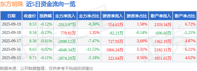 股票行情快报：东方明珠（600637）9月19日主力资金净卖出2913.97万元