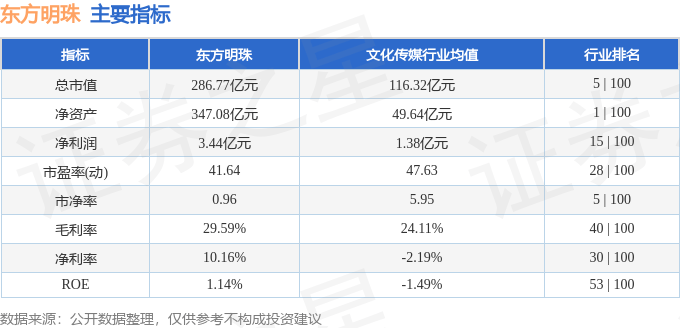 股票行情快报：东方明珠（600637）9月19日主力资金净卖出2913.97万元