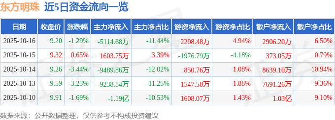 股票行情快报:东方明珠(600637)10月16日主力资金净卖出5114.68万元
