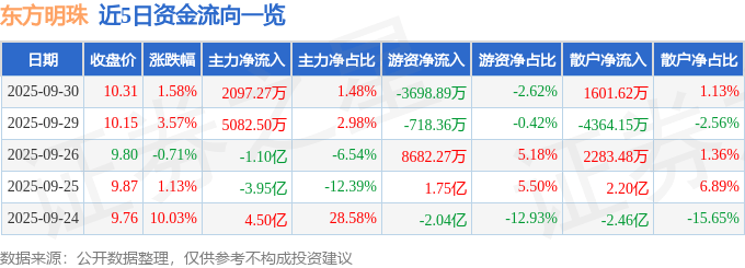 股票行情快报：东方明珠（600637）9月30日主力资金净买入2097.27万元