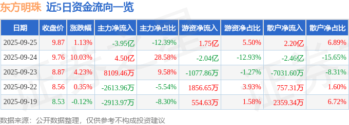 股票行情快报：东方明珠（600637）9月25日主力资金净卖出3.95亿元