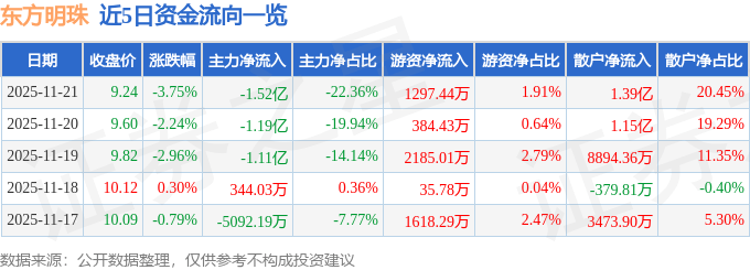 股票行情快报：东方明珠（600637）11月21日主力资金净卖出1.52亿元
