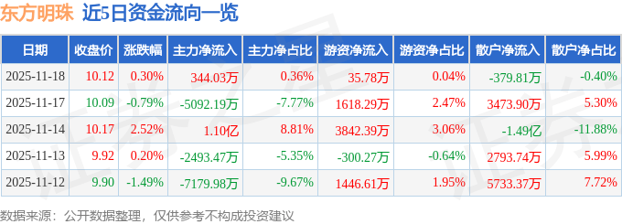 股票行情快报：东方明珠（600637）11月18日主力资金净买入344.03万元