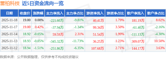 股票行情快报：雷柏科技（002577）11月18日主力资金净卖出221.60万元
