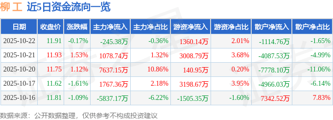 股票行情快报：柳工（000528）10月22日主力资金净卖出245.38万元