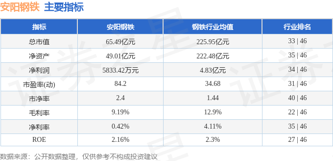 股票行情快报:安阳钢铁(600569)12月30日主力资金净买入30.57万元