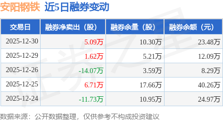 安阳钢铁：12月30日融券卖出6.96万股，融资融券余额6981.28万元