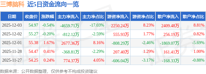 股票行情快报:三博脑科(301293)12月3日主力资金净卖出4659.71万元