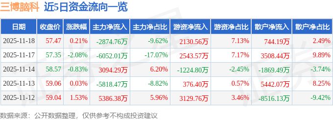 股票行情快报：三博脑科（301293）11月18日主力资金净卖出2874.76万元