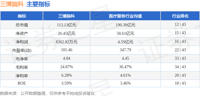 股票行情快报：三博脑科（301293）12月19日主力资金净买入2462.35万元