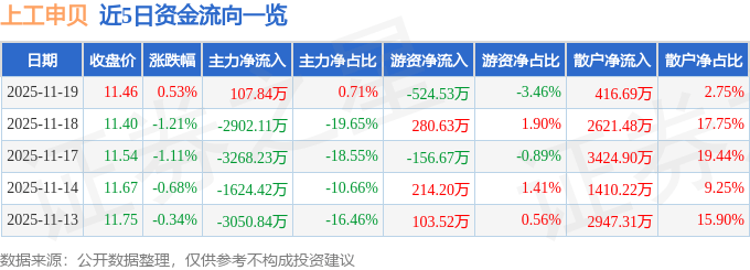股票行情快报：上工申贝（600843）11月19日主力资金净买入107.84万元