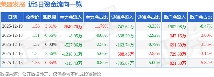 股票行情快报：荣盛发展（002146）12月19日主力资金净买入2649.70万元