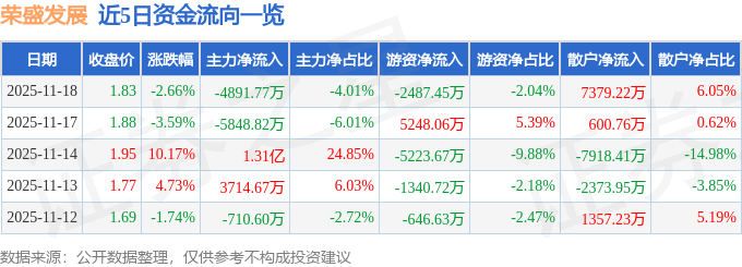 股票行情快报:荣盛发展(002146)11月18日主力资金净卖出4891.77万元