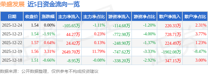 股票行情快报:荣盛发展(002146)12月24日主力资金净卖出105.65万元