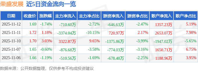 股票行情快报:荣盛发展(002146)11月12日主力资金净卖出710.60万元