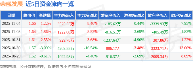 股票行情快报:荣盛发展(002146)11月4日主力资金净买入3525.55万元