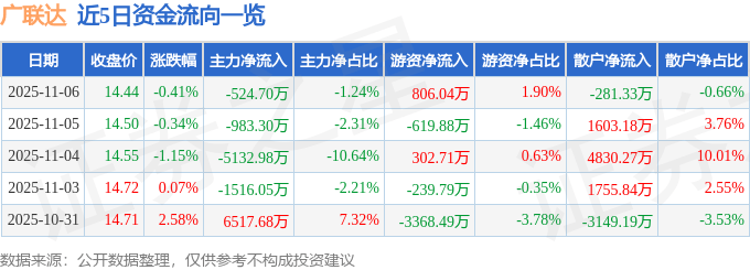 股票行情快报:广联达(002410)11月6日主力资金净卖出524.70万元