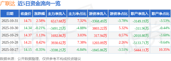股票行情快报：广联达（002410）10月31日主力资金净买入6517.68万元