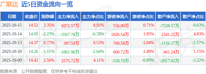股票行情快报：广联达（002410）10月15日主力资金净买入6972.57万元