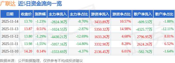 股票行情快报:广联达(002410)11月14日主力资金净卖出2824.36万元