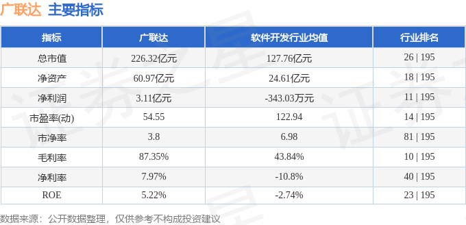 股票行情快报:广联达(002410)11月14日主力资金净卖出2824.36万元